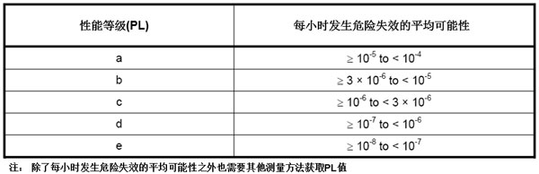 目標是將風險降至可接受水平