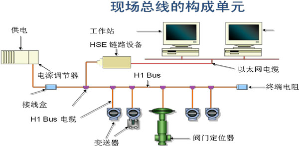 現場總線圖