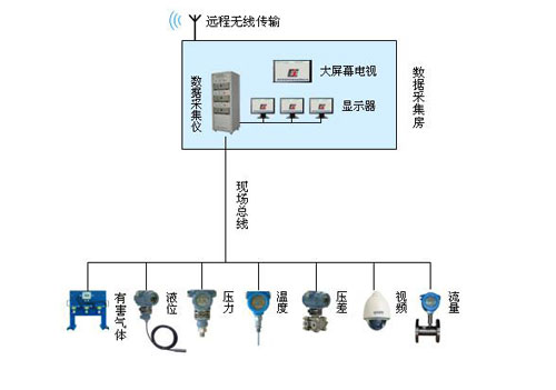 現(xiàn)場總線技術(shù)