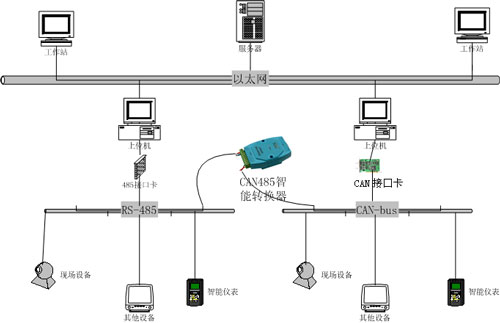 現(xiàn)場總線技術(shù)