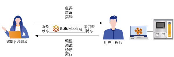 員匯報(bào)的交互模式