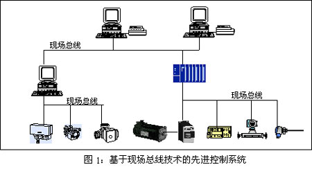 現(xiàn)場總線控制系統(tǒng)