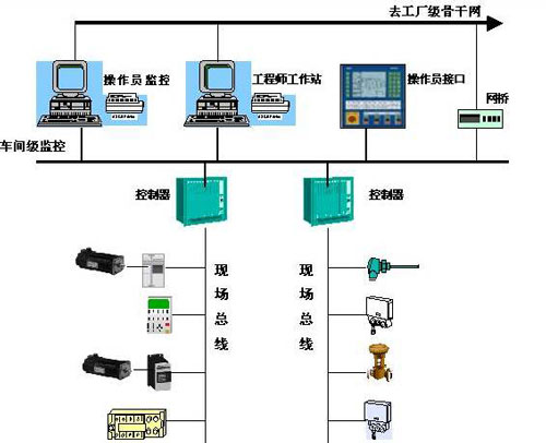 現場總線通信