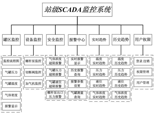scada系統