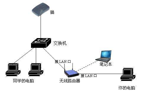 交換機(jī)怎么用