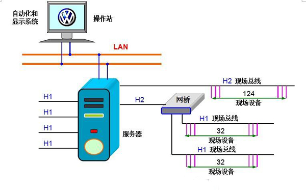 現(xiàn)場總線