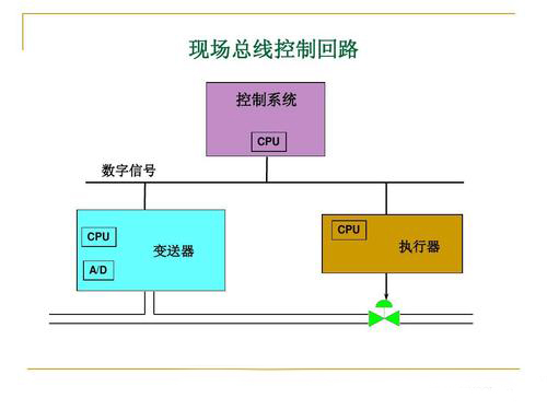 現場總線技術