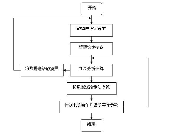 現場總線系統