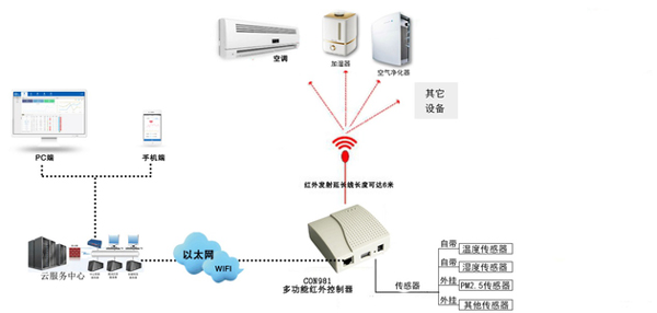 RTU功能