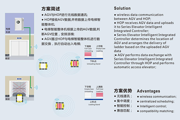 智慧工廠AGV電梯聯(lián)動G7.jpg