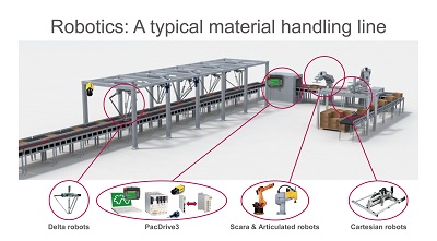 施耐德電氣以運動控制和機器人技術(shù)助力物流行業(yè)把握電商機遇 施耐德電氣以運動控制和機器人技術(shù)助力物流行業(yè)把握電商機遇